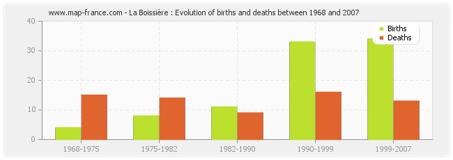 La Boissière : Evolution of births and deaths between 1968 and 2007